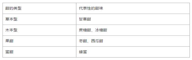 糖分浓度逐渐升高