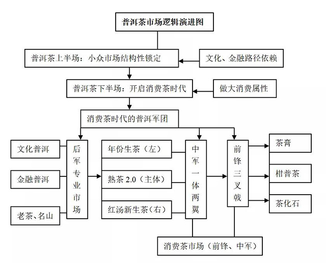 普洱茶市场逻辑演进图