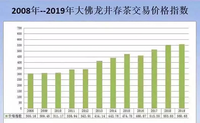 2008年-2019年大佛龙井春茶交易价格指数