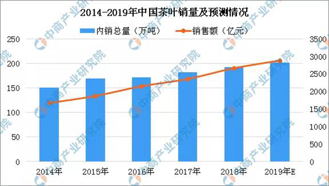 中国茶叶销量