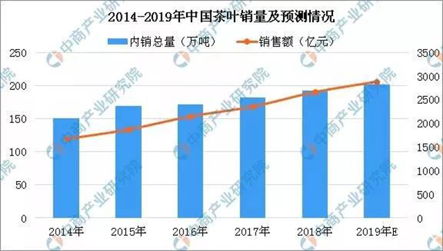 中国茶叶销售量