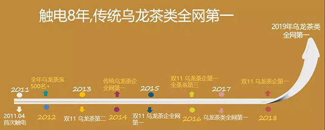 八马茶业电商蝉联双11传统乌龙茶行业第一名