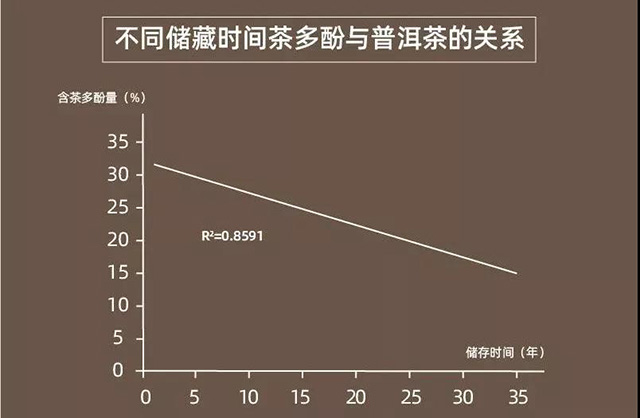 普洱茶茶多酚含量