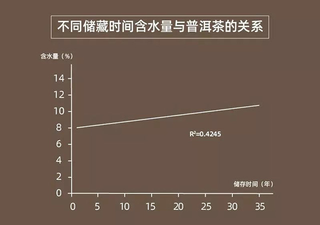 普洱茶含水量