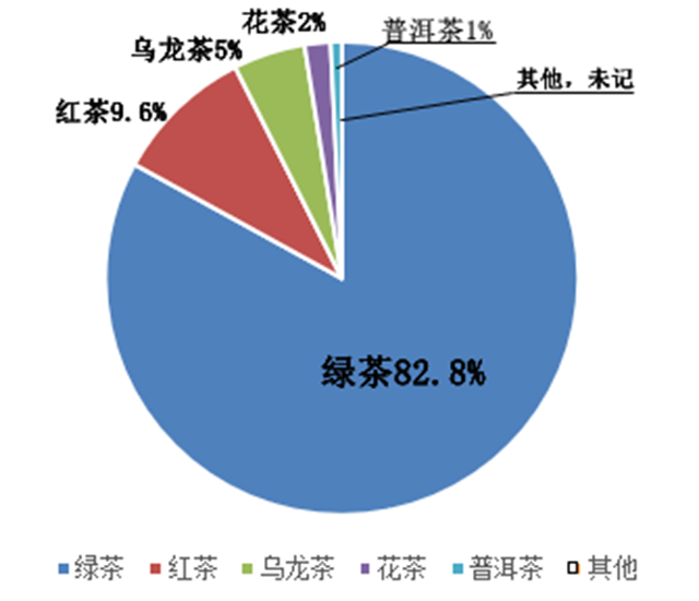 2019中国出口茶叶分类占比图