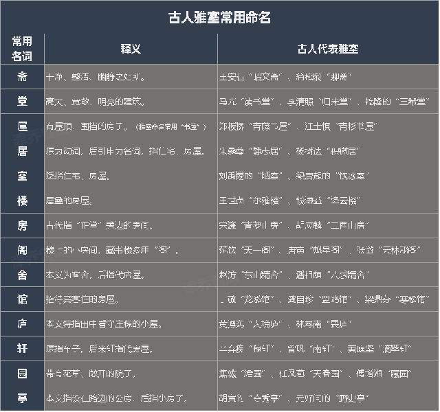 古人雅室常用命名