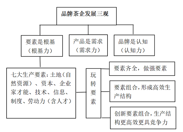 品牌茶企发展三观