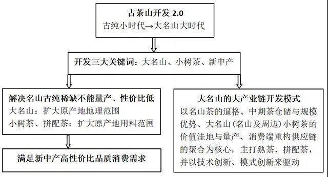 古茶山古茶树开发