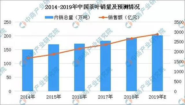 中国茶叶消费情况