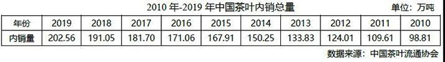 2019年茶叶产销形势报告