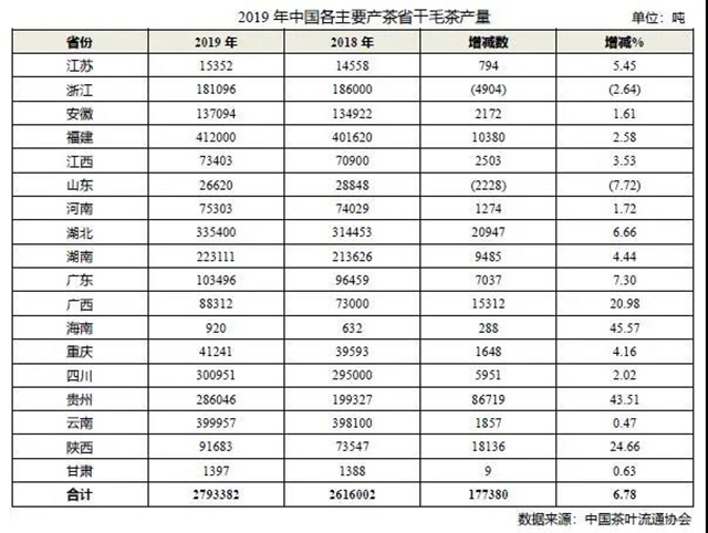 2019年茶叶产销形势报告