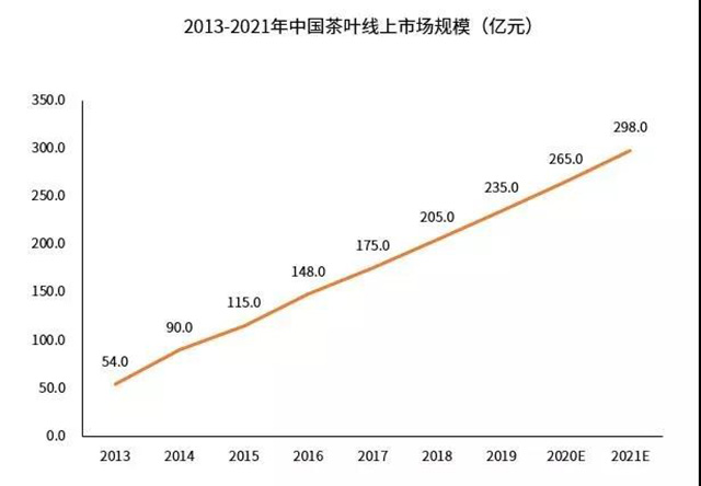 茶叶电商