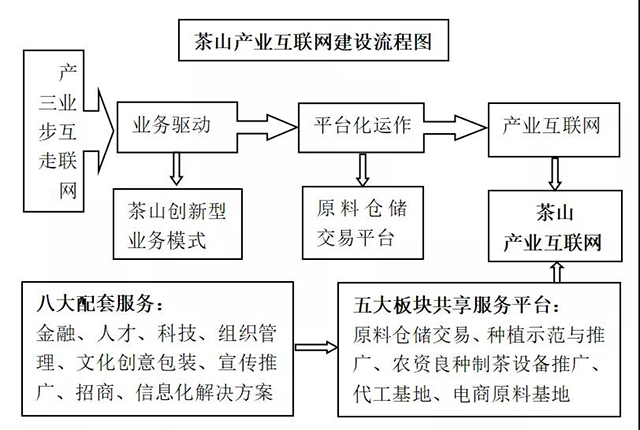 茶山产业互联网建设流程图