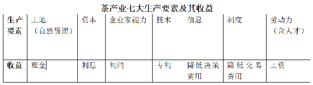 茶产业七大生产要素及其收益