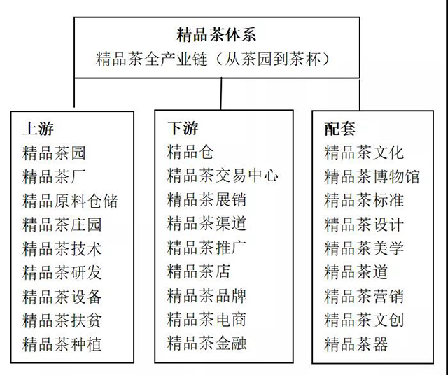 精品茶体系