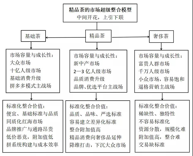 精品茶的市场超级整合