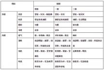 武夷岩茶品种知识：大红袍产品感官品质