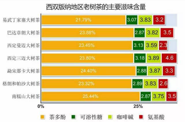 西双版纳地区老树茶的主要滋味含量