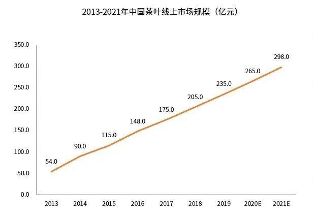 中国茶叶线上市场