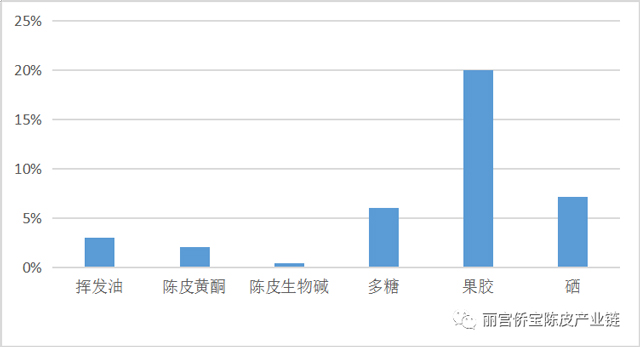 陈皮内含物质