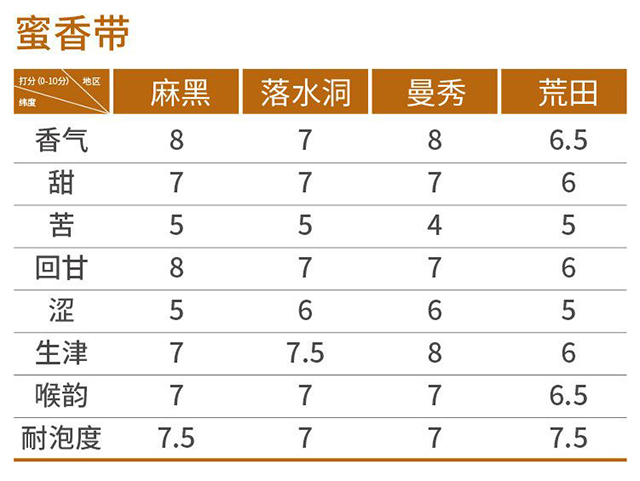 蜜香型的易武茶