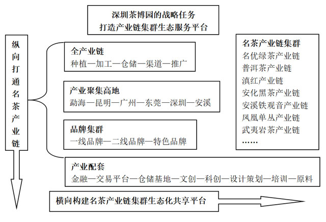 名山茶产业链