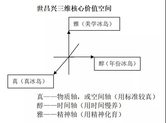 世昌兴三维核心价值空间