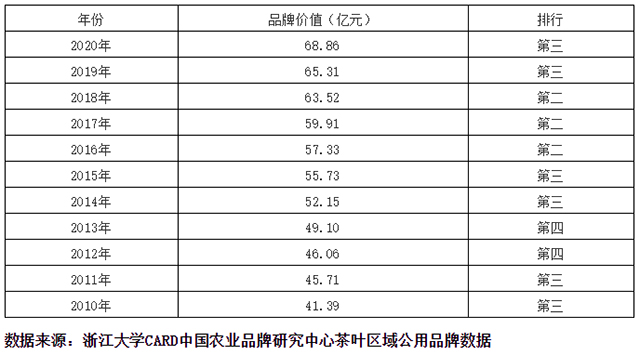 中国茶叶区域公用品牌价值信阳毛尖评估结果