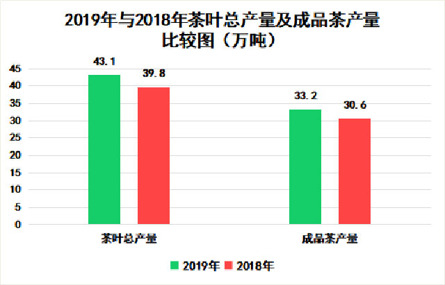 2019年度云南省茶产业发展报告