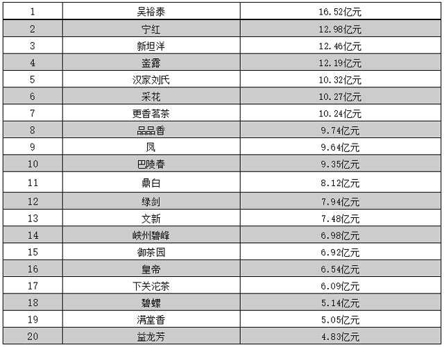 2020中国茶叶企业产品品牌价值前20位揭晓