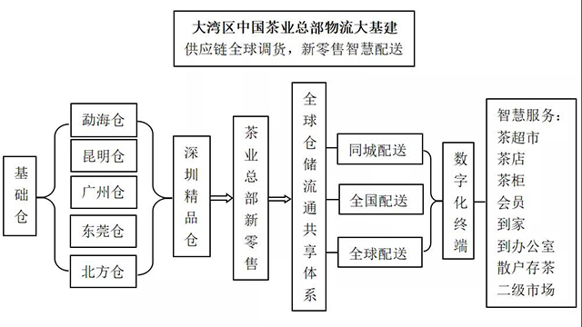 大湾区中国茶业总部物流大基建