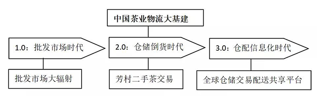 中国茶业物流大基建