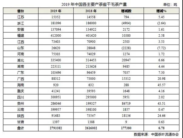 茶叶干毛茶产量