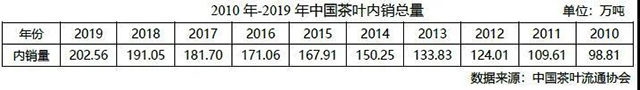 中国茶叶国内销售量