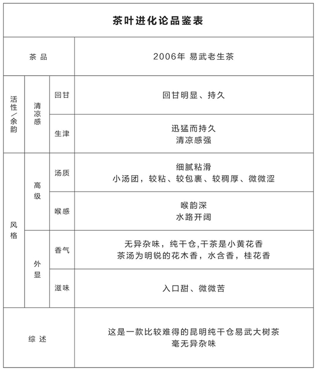 茶叶进化论2006年易武大树老生茶品鉴记录