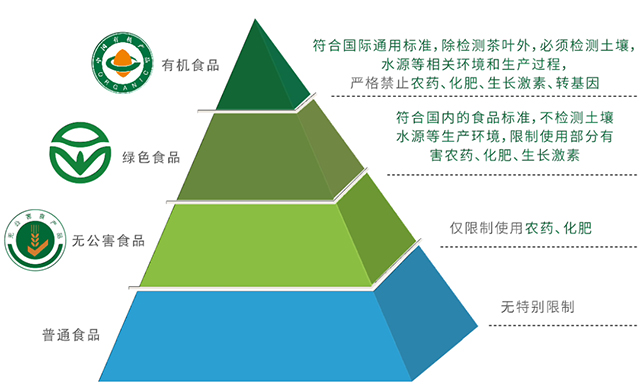 食品安全金字塔