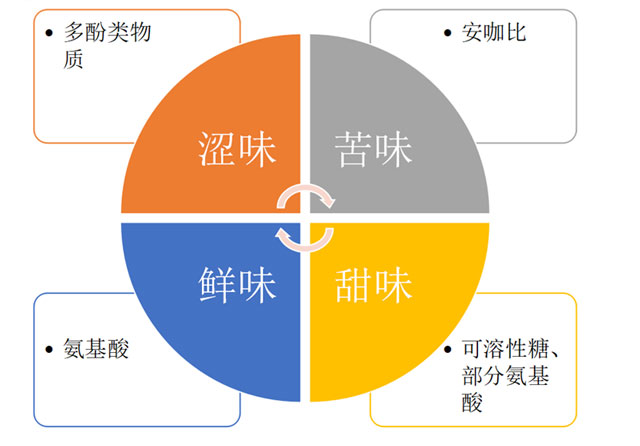 普洱茶的理化成分和滋味口感的关系