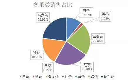 茶叶销售占比