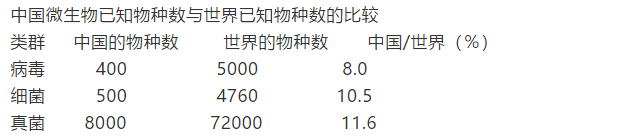 中国微生物已知物种数与世界已知物种数的比较