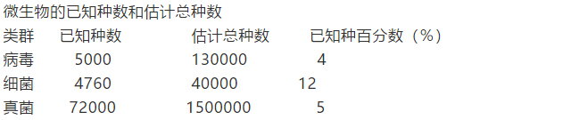 微生物的已知种数和估计总种数