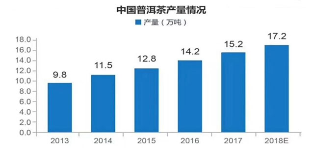 普洱茶产量