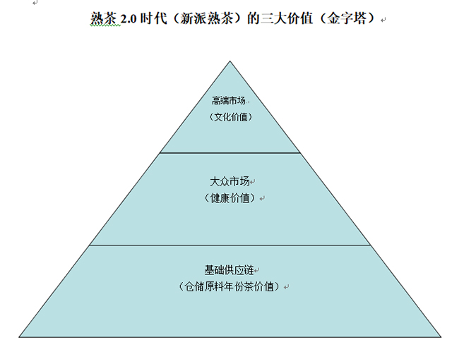 新派熟茶三大价值与产业矩阵