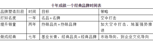 十年成就一个经典品牌时间表