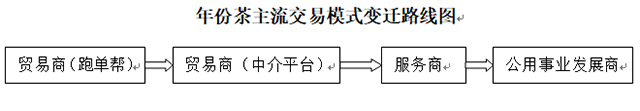 年份茶主流交易模式变迁路线图