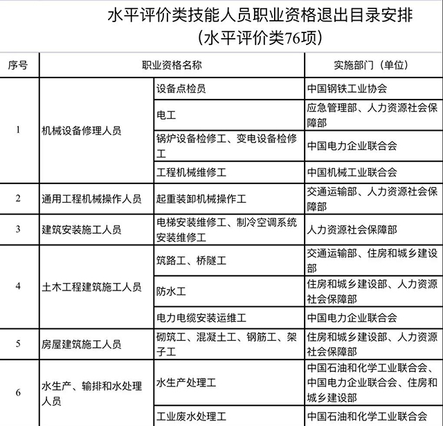 人力资源和社会保障部办公厅发布关于对水平评价类技能人员职业资格退出目录有关安排进行公示