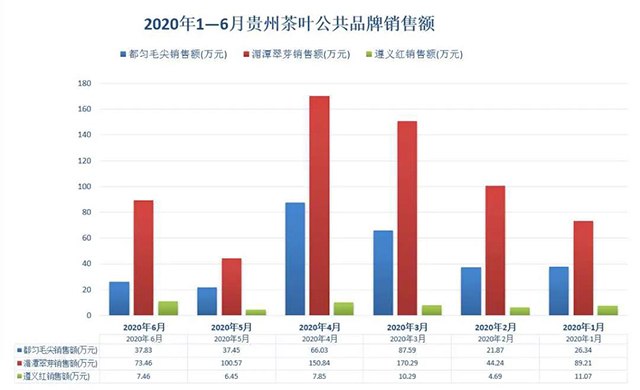 贵州茶三绿一红茶叶销售额