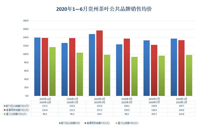 贵州茶三绿一红茶叶销售额