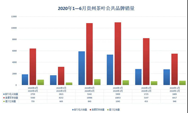 贵州茶三绿一红茶叶销售额