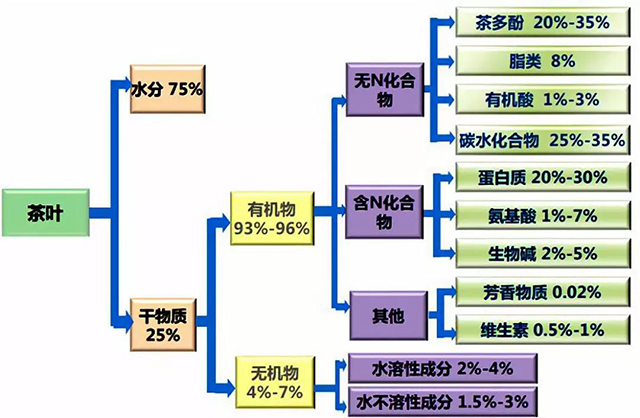 茶叶内含物质