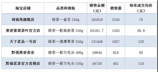 贵茶电商单品